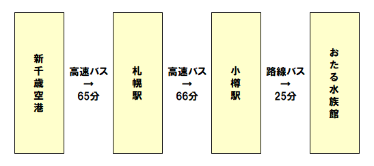 新千歳空港から高速バスを利用して小樽まで